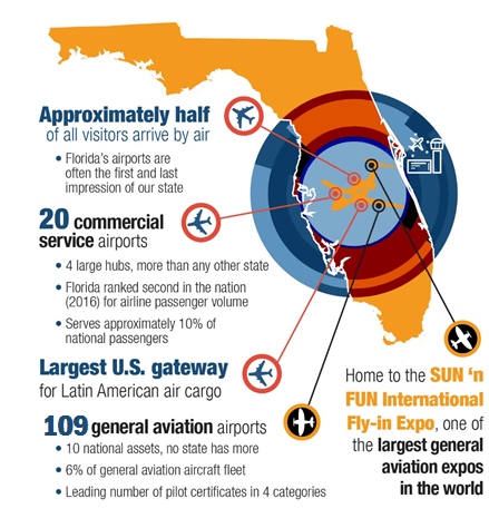 Infographic about airports in Florida from Florida Department of Transportation