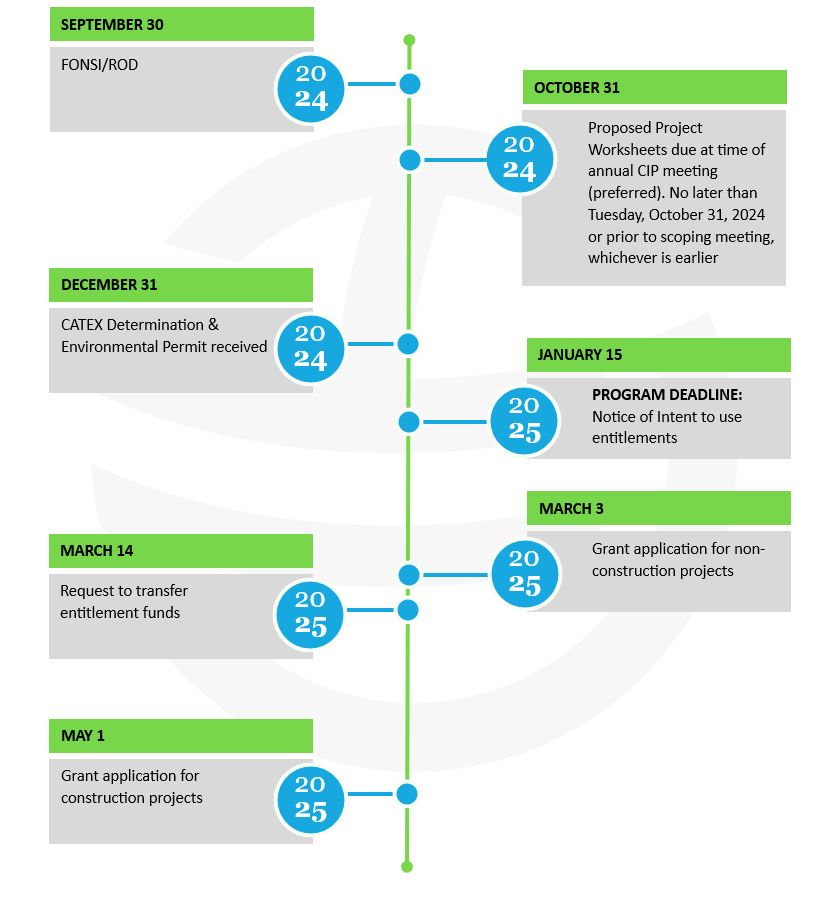 A vertical timeline for the grant schedule outlined in Hoyle Tanner's colors.