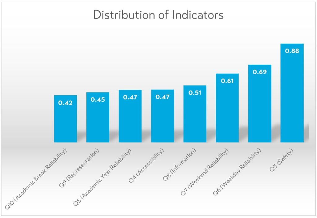 Distribution of Indicators to measure transit sustainability at UNH as part of Nick's thesis work. Bar graph chart.