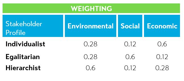 Weighting chart to help visualize the transit sustainability at UNH