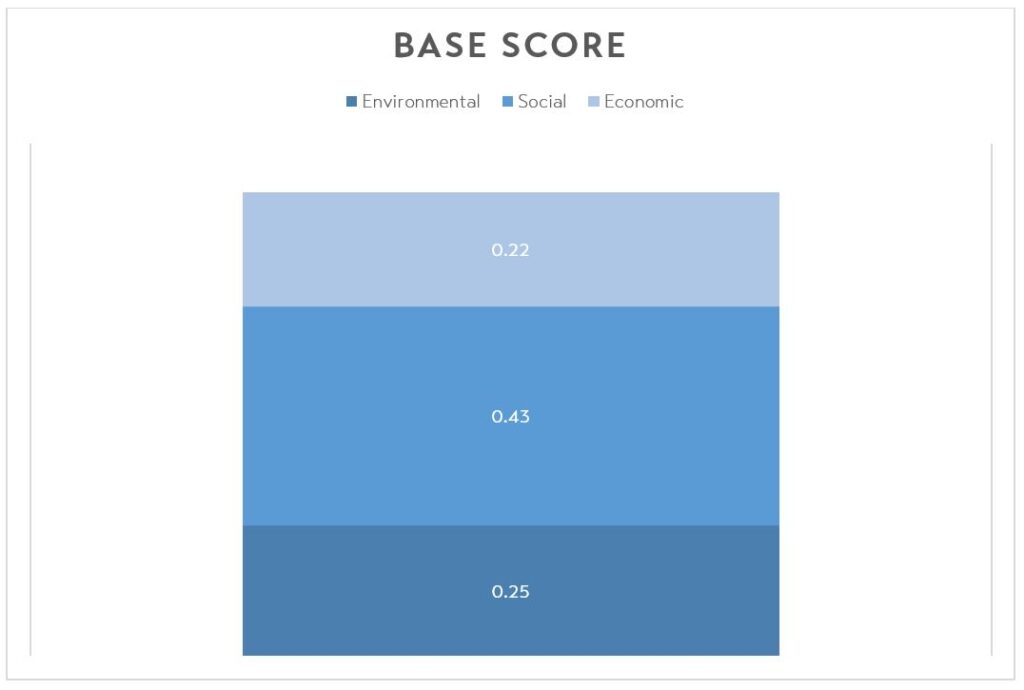 Base score chart to visualize transit sustainability at UNH