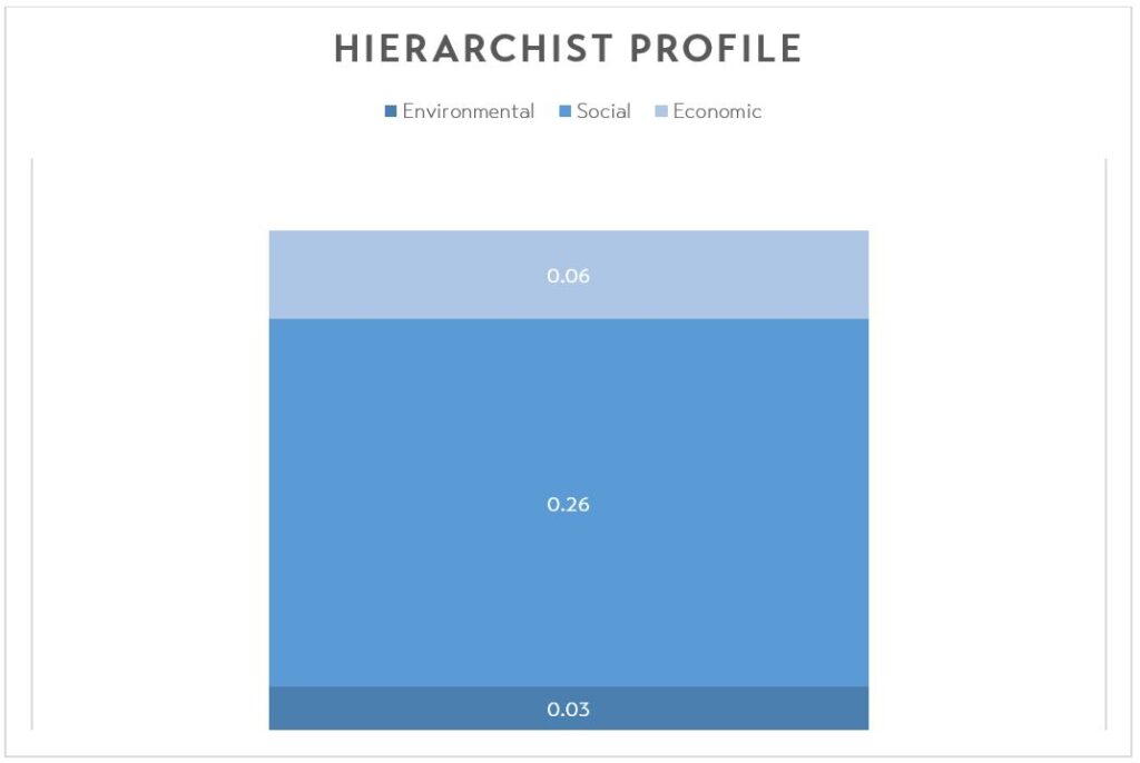 Hierarchist profile chart to visualize transit sustainability at UNH