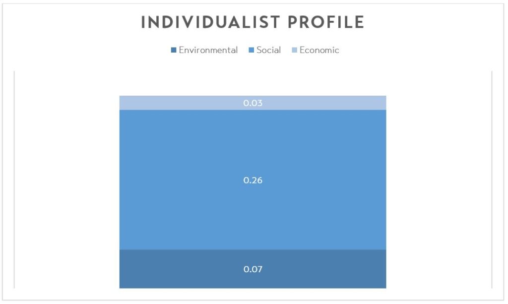 Individualist profile chart to visualize transit sustainability at UNH