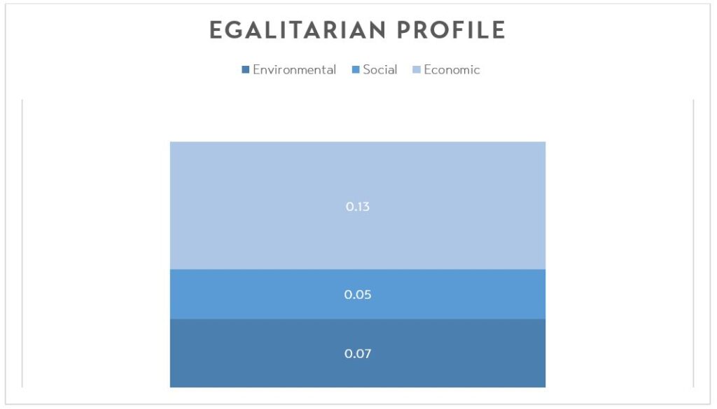 Egalitarian profile chart to visualize transit sustainability at UNH