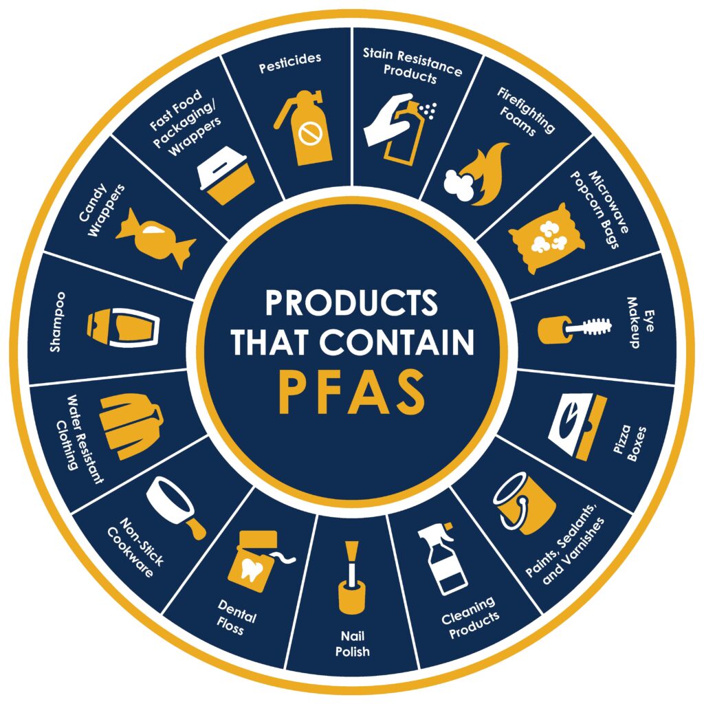 Picture of a navy blue circle with gold icons in it. It features a list (in a circular formation) of products that contain PFAS. Graphic sourced from riversideca.gov.