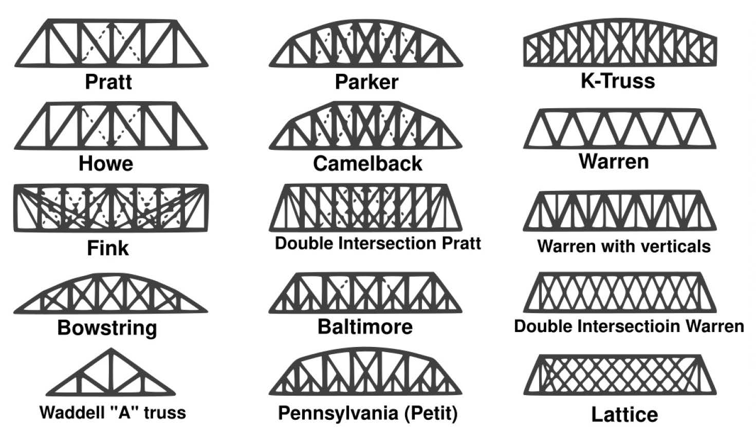 Different types of structural solutions for a bridge design - Pratt, Howe, Fink etc.