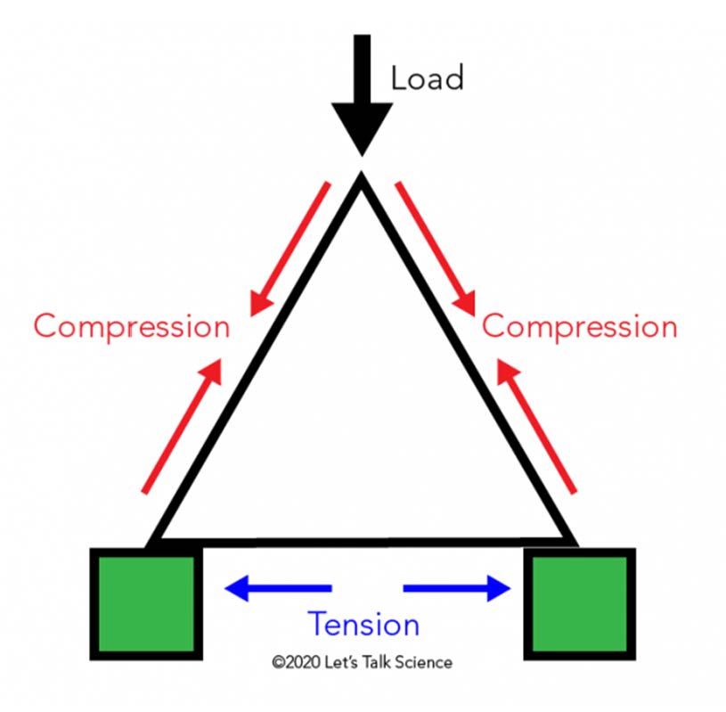 Depiction of how a truss handles load through triangles and symetry