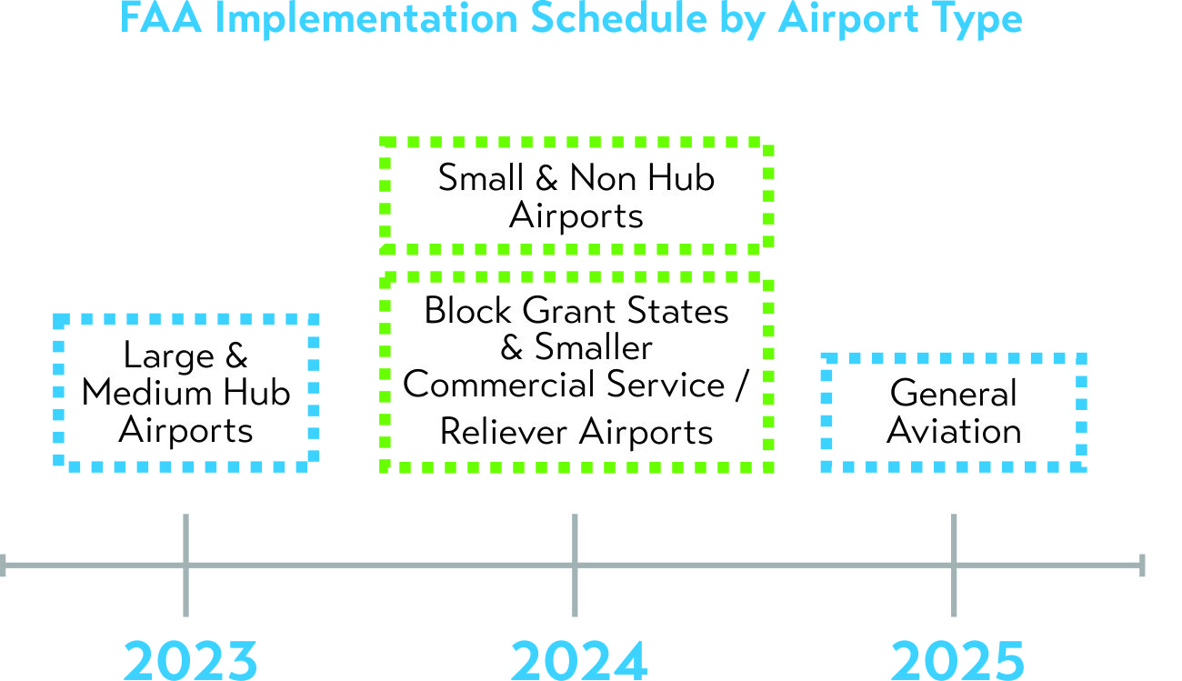 FAA Implementation Schedule by Airport Type