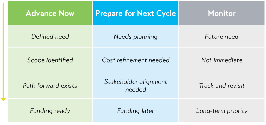 Three bucket prioritization framework for project readiness